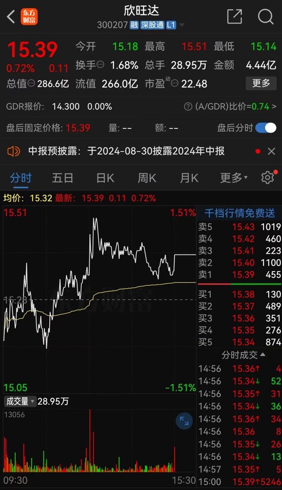南通期货配资 近290亿龙头欣旺达，突放大招！