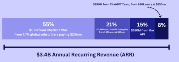 宣城股票配资 拆解OpenAI收入：76%来自ChatGPT付费用户，15%来自API
