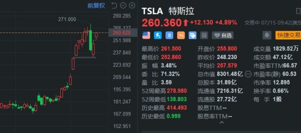 线上股票配资门户 特斯拉盘初大涨近5% 马斯克向特朗普捐款